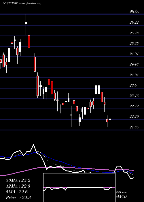  Daily chart TencentMusic