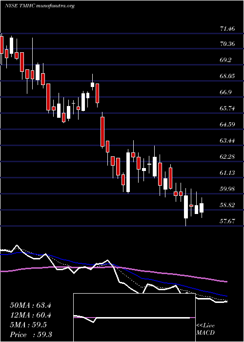  Daily chart TaylorMorrison