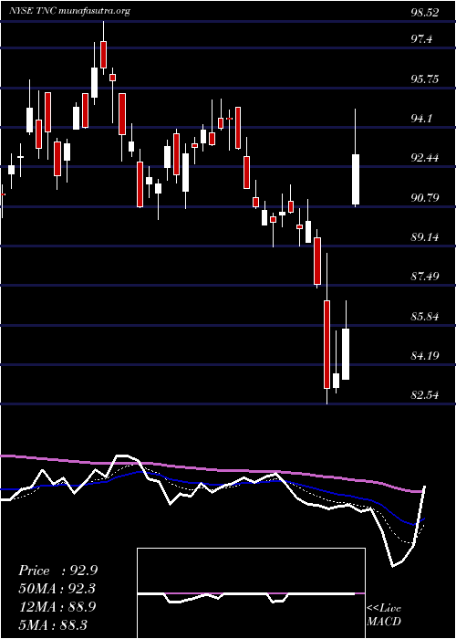  Daily chart TennantCompany