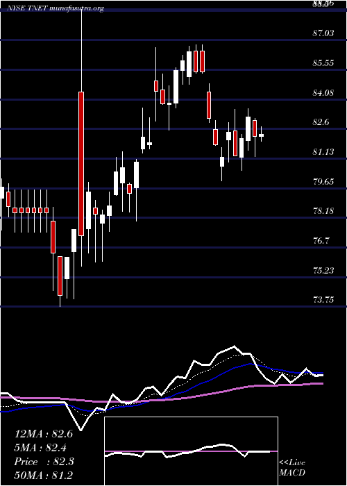  Daily chart TrinetGroup