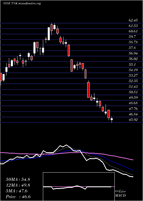  Daily chart TeekayTankers