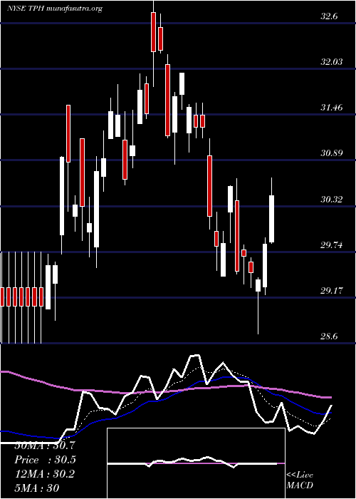  Daily chart TriPointe