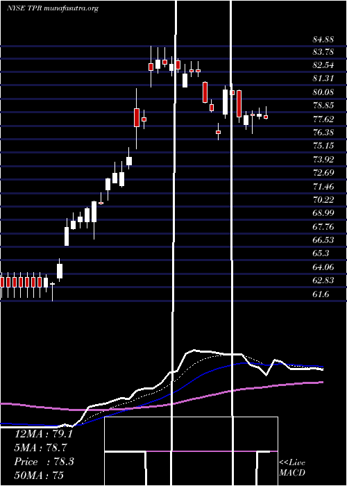  Daily chart TapestryInc