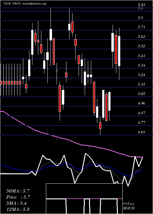  Daily chart Tronox