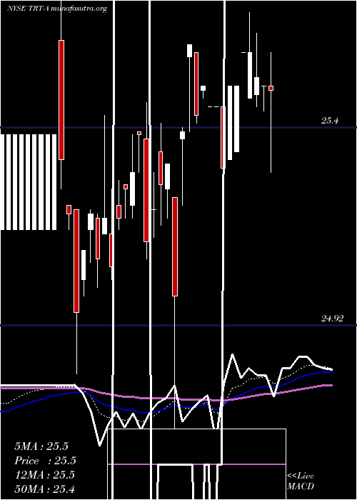  Daily chart TritonIntl