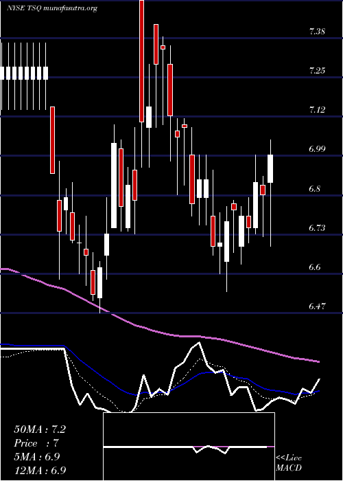  Daily chart TownsquareMedia
