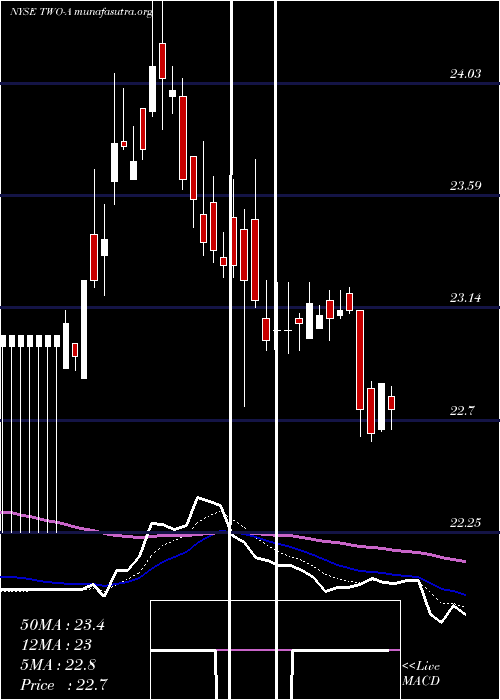  Daily chart TwoHbrs