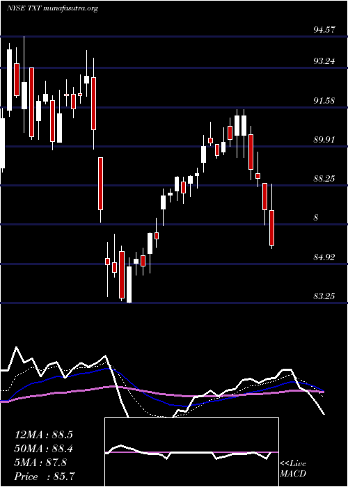  Daily chart TextronInc