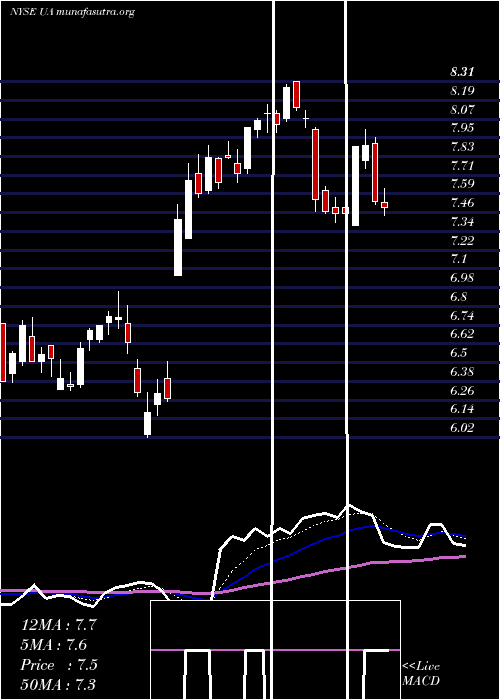  Daily chart UnderArmour