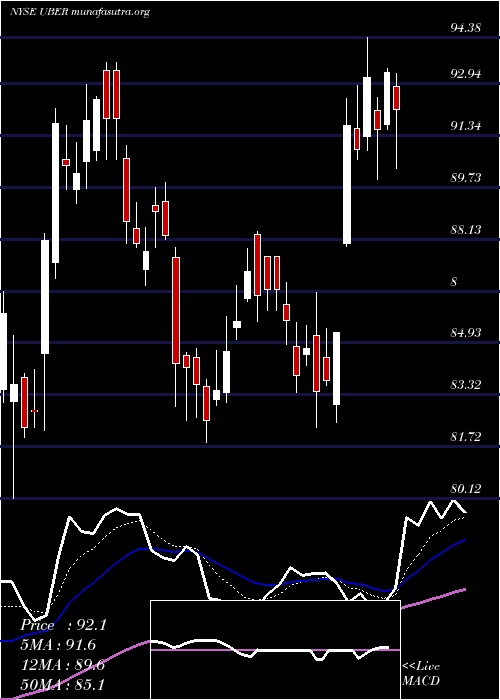  Daily chart UberTechnologies