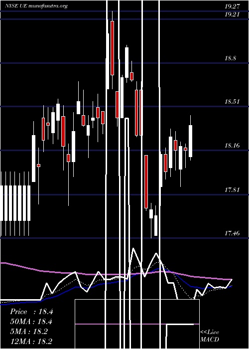  Daily chart UrbanEdge