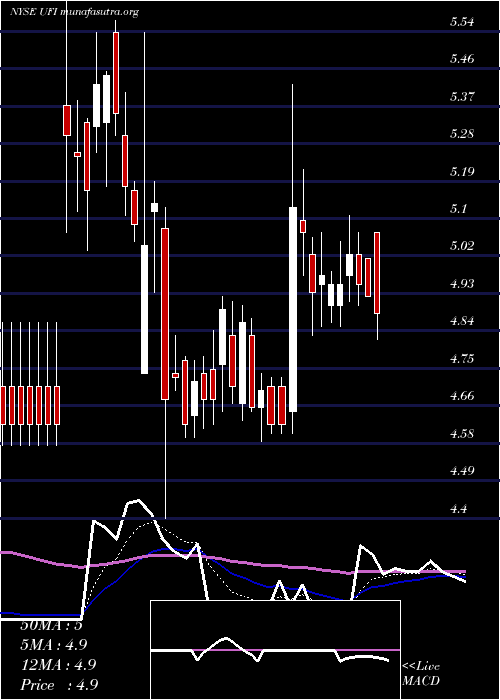  Daily chart UnifiInc