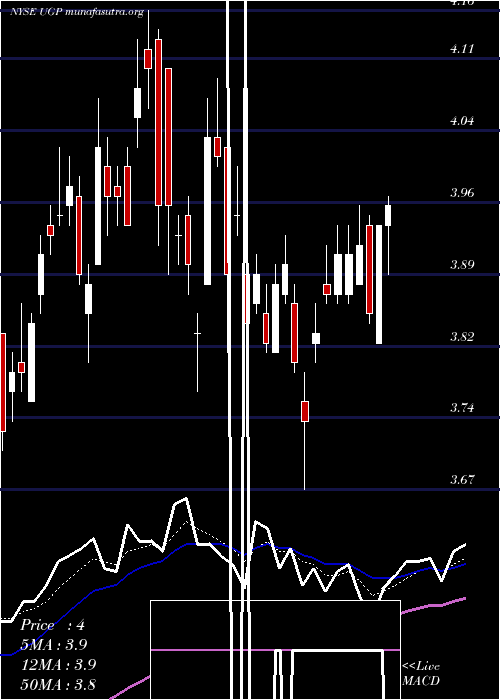  Daily chart UltraparParticipacoes