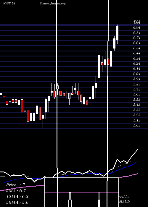  Daily chart UnisysCorporation