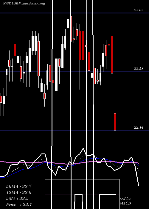  Daily chart UsBancorp