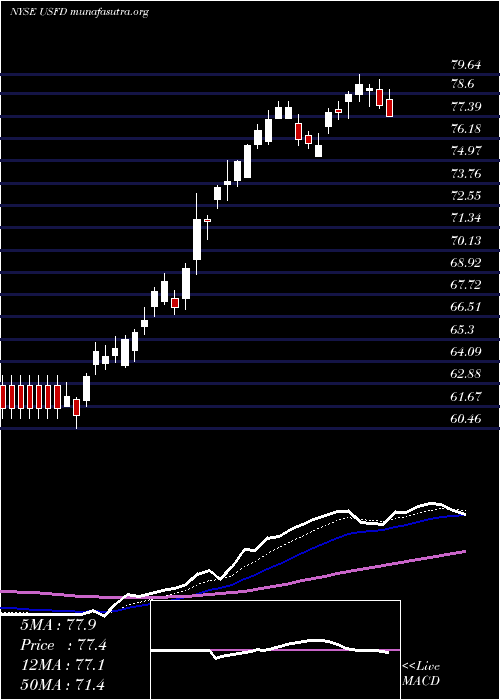  Daily chart UsFoods