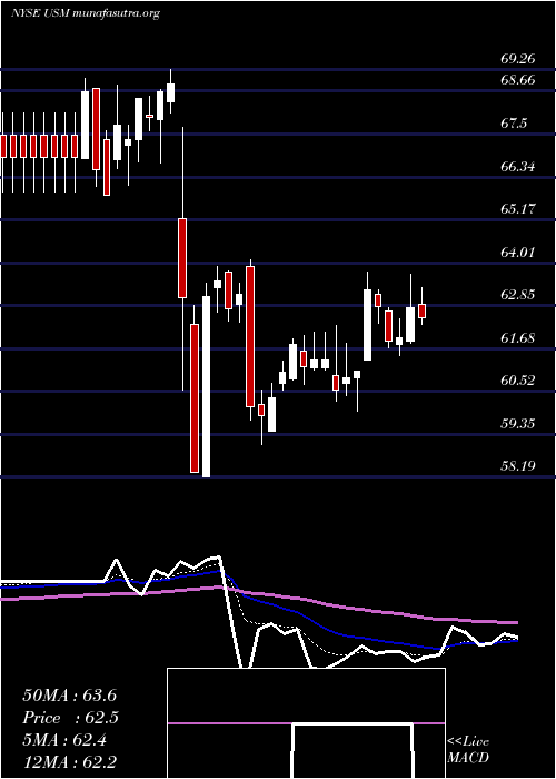  Daily chart UnitedStates
