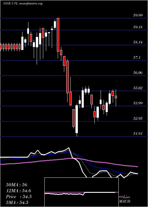  Daily chart UnitilCorporation