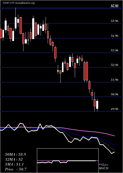  Daily chart UniversalCorporation
