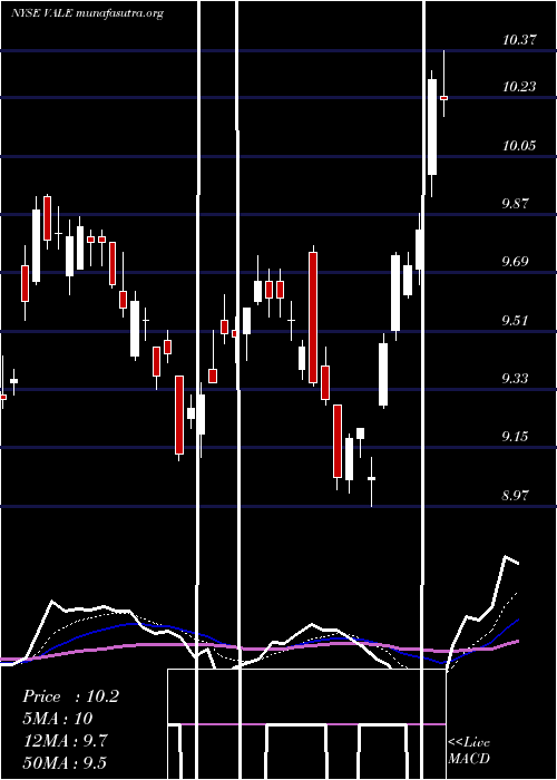  Daily chart ValeS