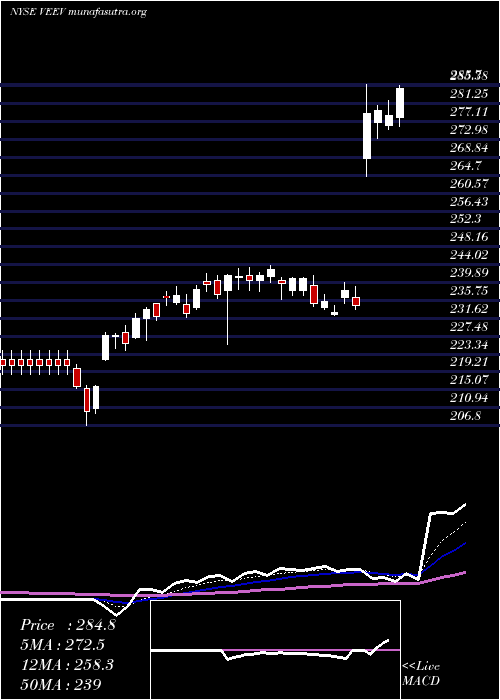  Daily chart VeevaSystems