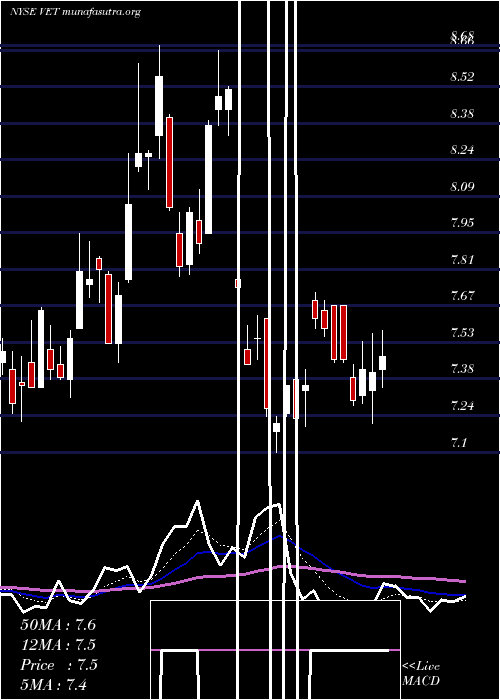  Daily chart VermilionEnergy