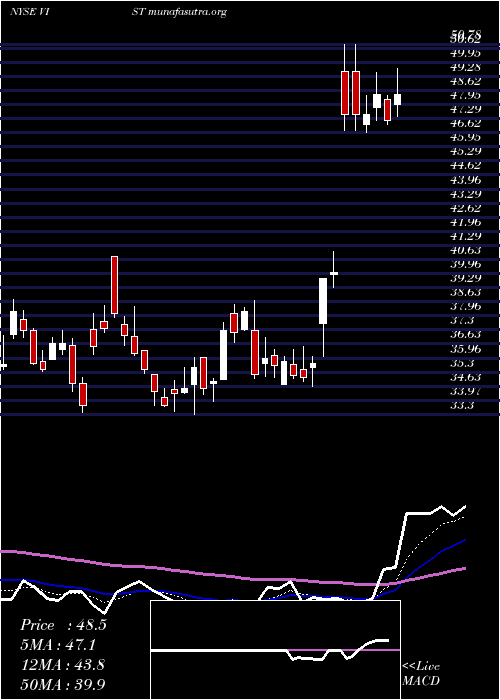  Daily chart VistaOil