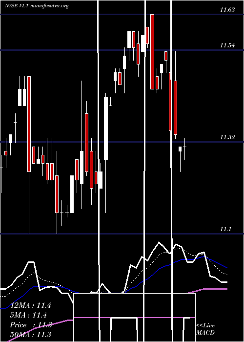  Daily chart InvescoHigh