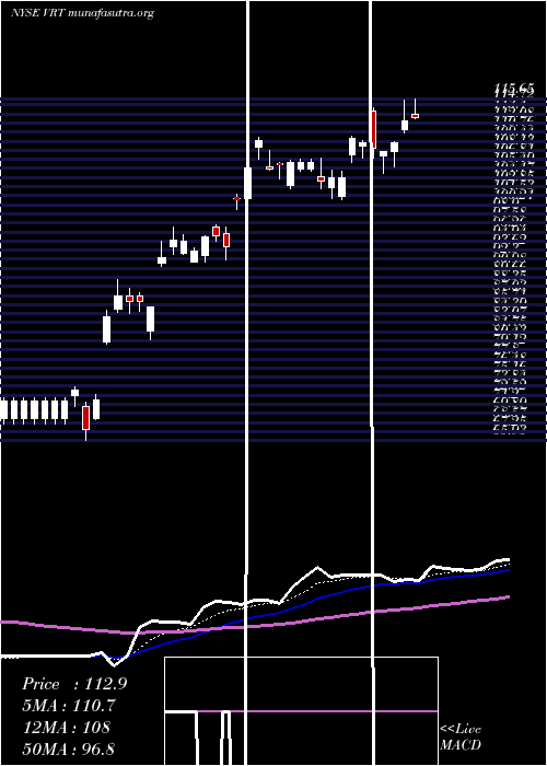  Daily chart VertivHoldings