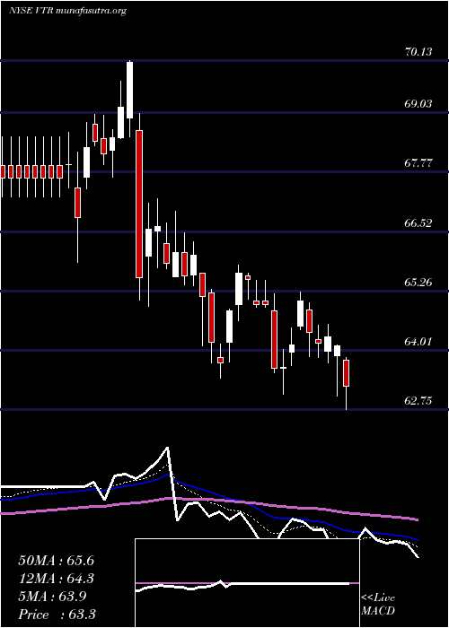  Daily chart VentasInc