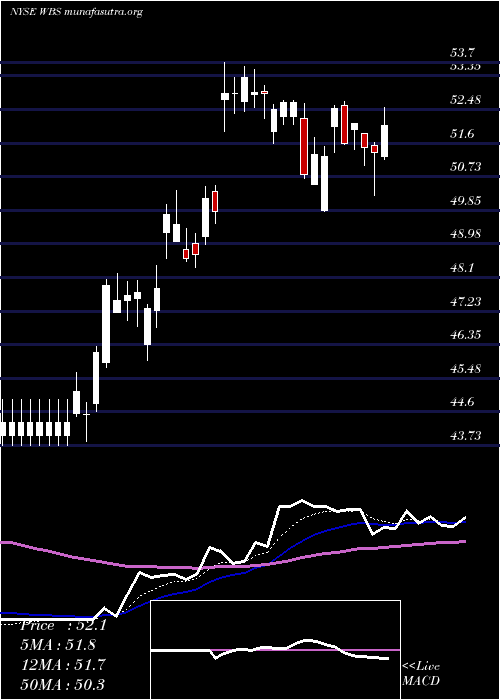  Daily chart WebsterFinancial
