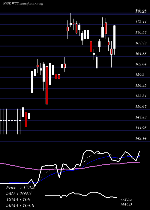  Daily chart WescoInternational