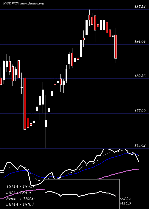  Daily chart WasteConnections