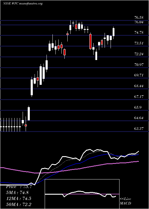  Daily chart WellsFargo