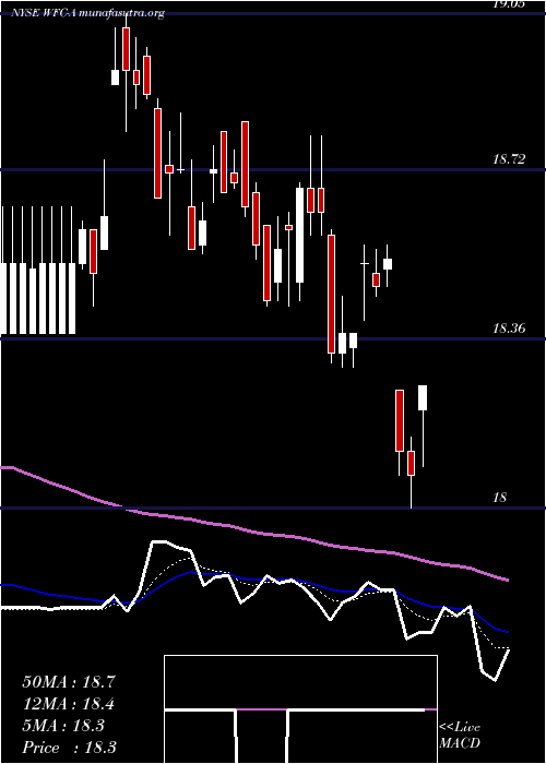  Daily chart WellsFargo