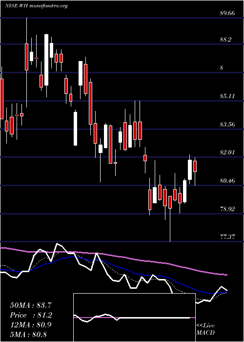  Daily chart WyndhamHotels