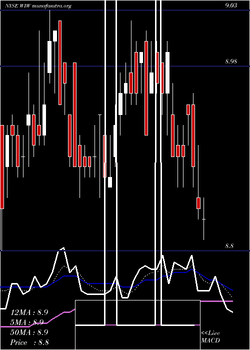  Daily chart WesternAsset