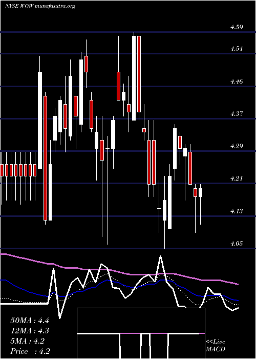  Daily chart WideopenwestInc