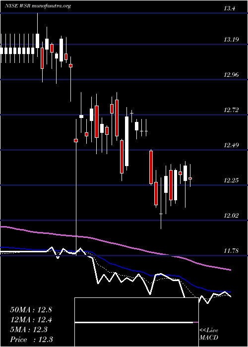  Daily chart WhitestoneReit