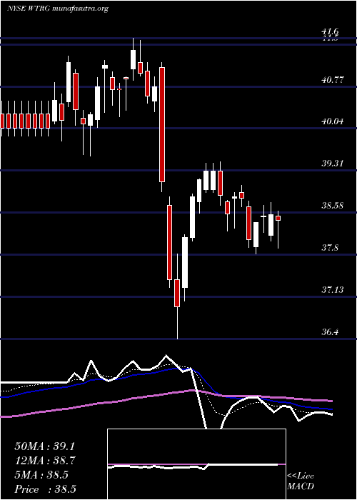 Daily chart EssentialUtilities