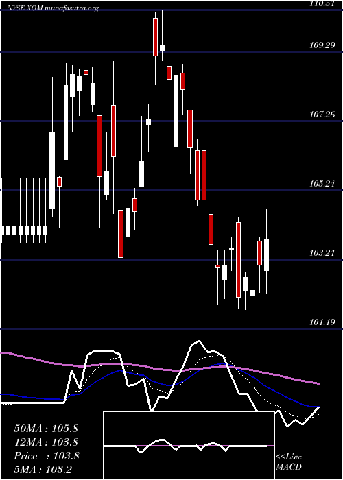  Daily chart ExxonMobil