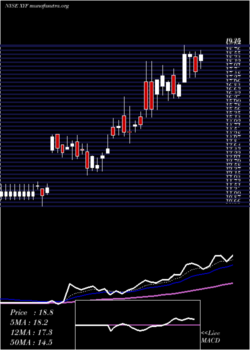  Daily chart XFinancial