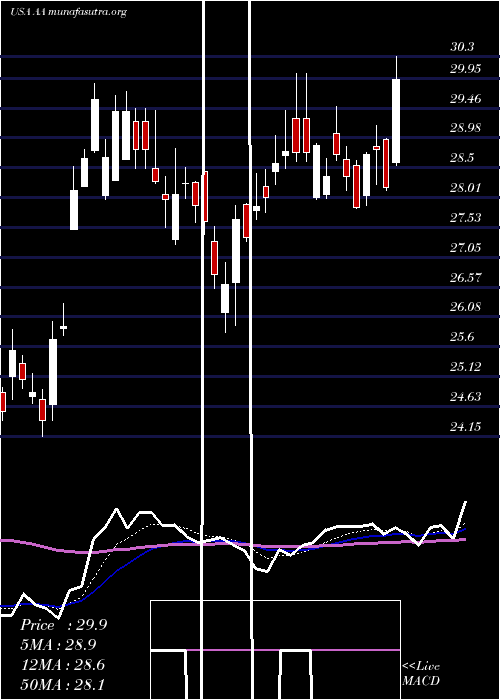  Daily chart AlcoaCorporation