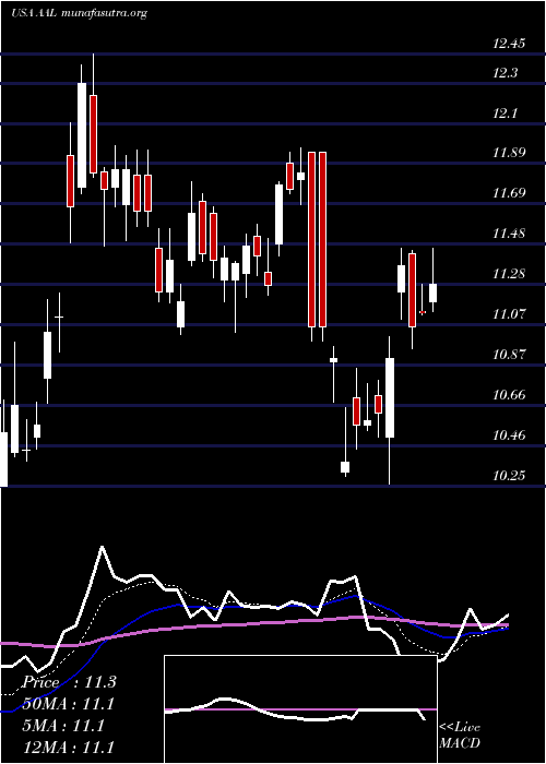  Daily chart AmericanAirlines