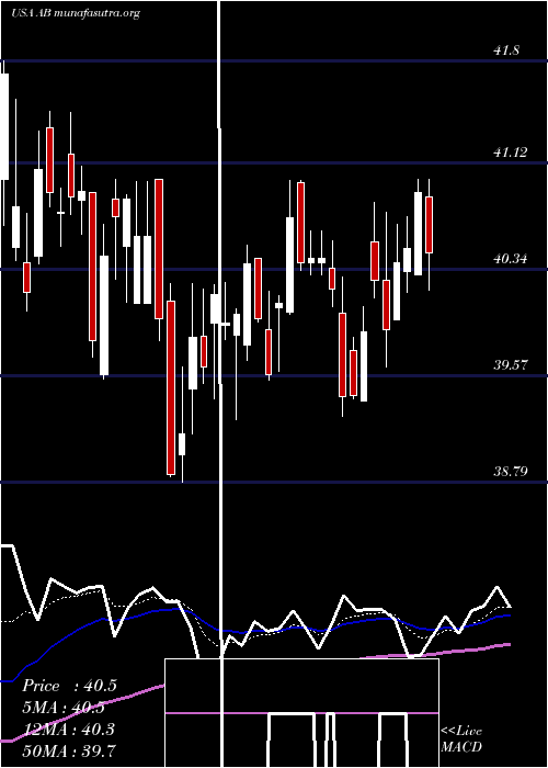  Daily chart AlliancebernsteinHolding
