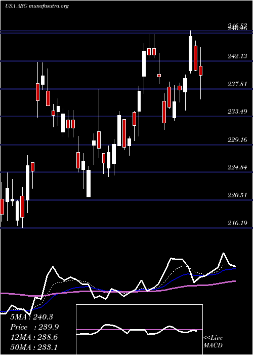  Daily chart AsburyAutomotive