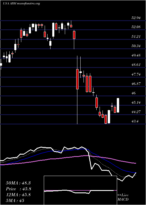  Daily chart AbmIndustries