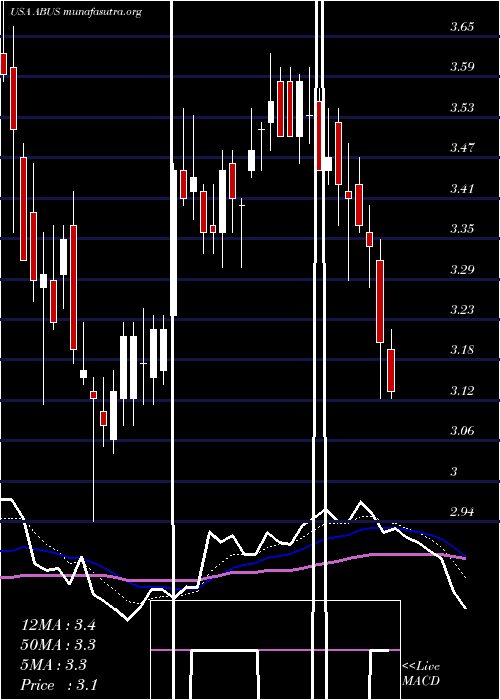  Daily chart ArbutusBiopharma