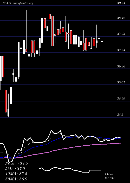  Daily chart AssociatedCapital
