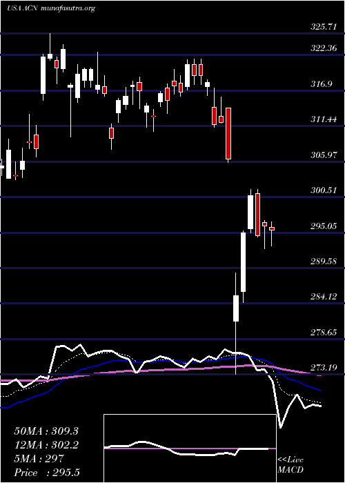  Daily chart AccenturePlc